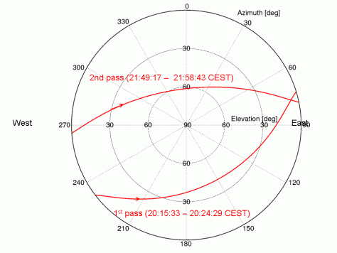 ATV 2 last orbits: passes from darnstadt, German: azimuth and elevation. Source: Michael Khan/ESA