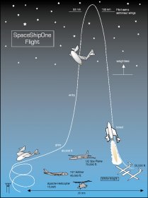 SpaceShipOne-Flugprofil, Quelle Scaled Compostes LLC