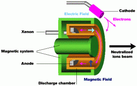 Schematische Darstellung eines Stationaeren Plasmaantriebs, Quelle: ESA