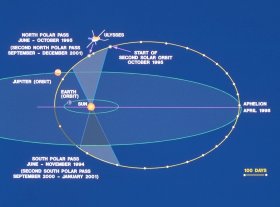 Die Bahn von Ulysses im Sonnensystem, Quelle: ESA
